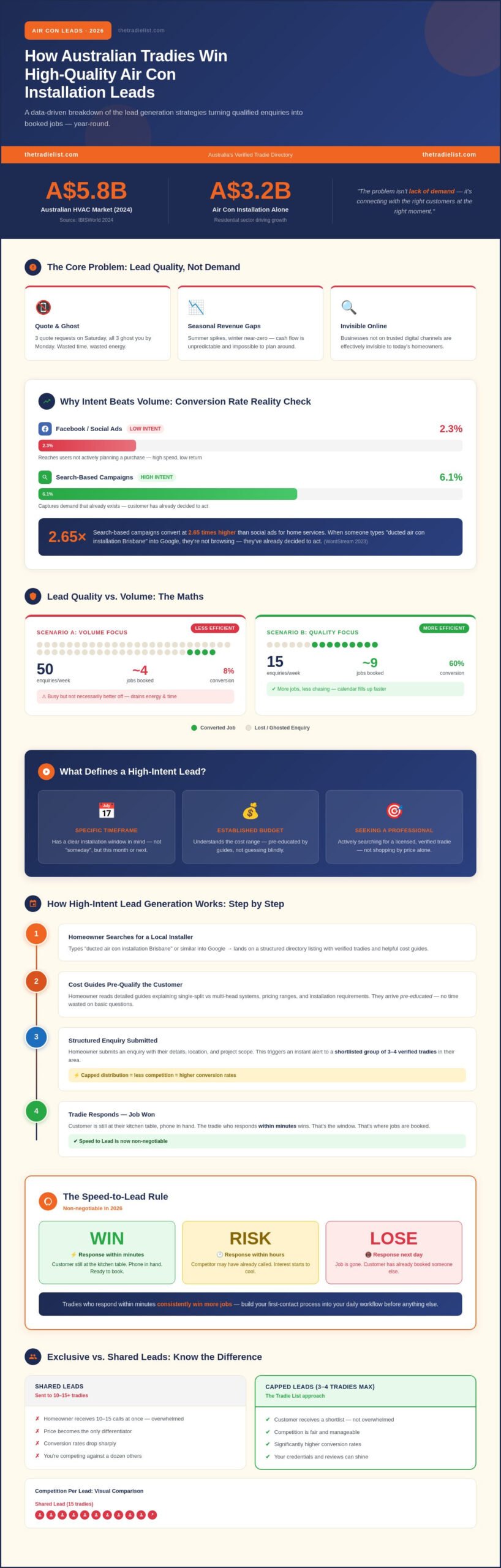 Air Conditioner Installation Leads: The 2026 Growth Guide for Australian Tradies
