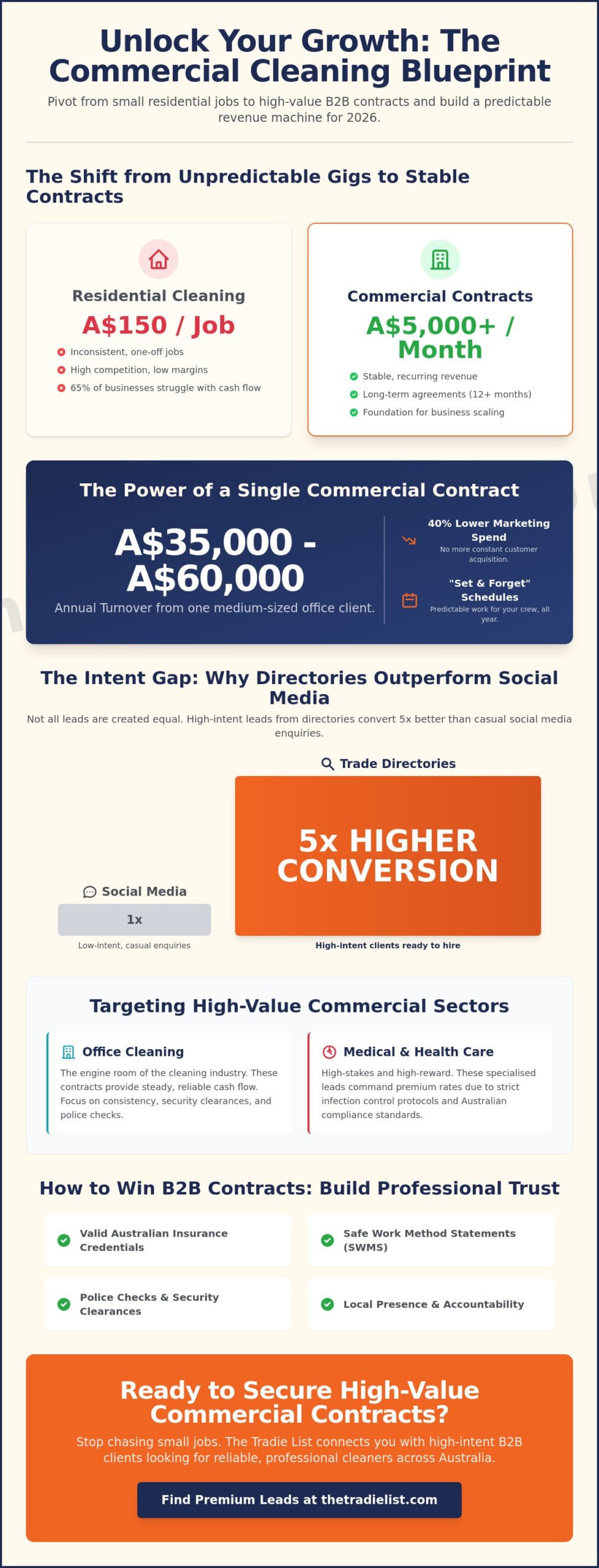 Commercial Cleaning Leads: How to Build a Recurring Revenue Pipeline in 2026